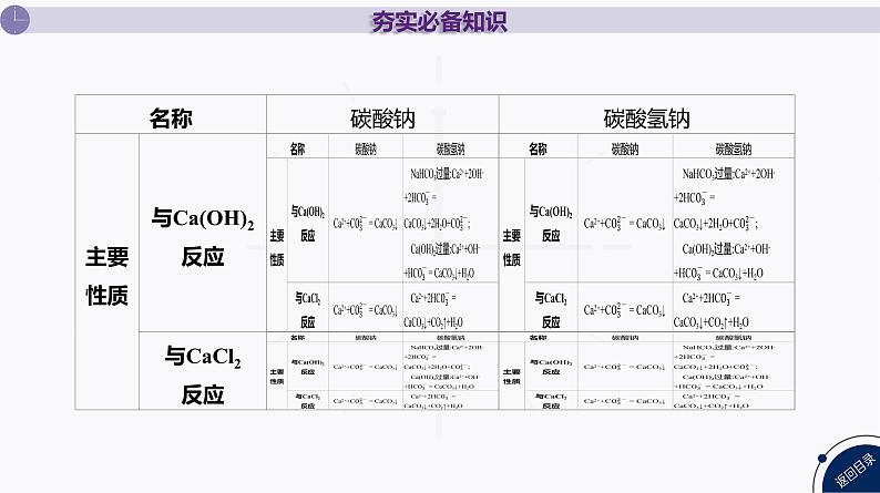 课件  高考化学一轮复习第四单元 重要的金属元素   第十二讲　碳酸钠和碳酸氢钠　碱金属05