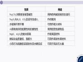 课件  高考化学一轮复习第五单元 化工生产中重要非金属元素   发展素养(五)　学科价值——化学与STSE