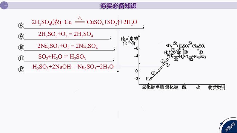 课件  高考化学一轮复习第五单元 化工生产中重要非金属元素   第十八讲　含硫化合物的转化及应用06