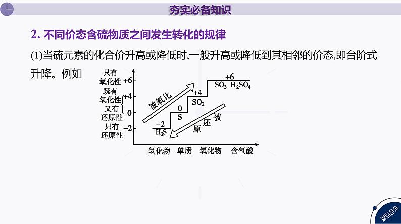 课件  高考化学一轮复习第五单元 化工生产中重要非金属元素   第十八讲　含硫化合物的转化及应用07