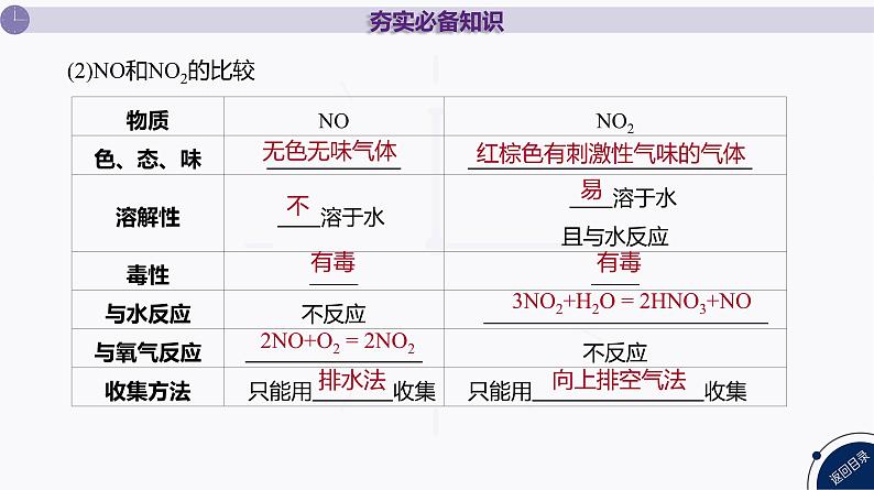 课件  高考化学一轮复习第五单元 化工生产中重要非金属元素   第十九讲　氮及其化合物第8页