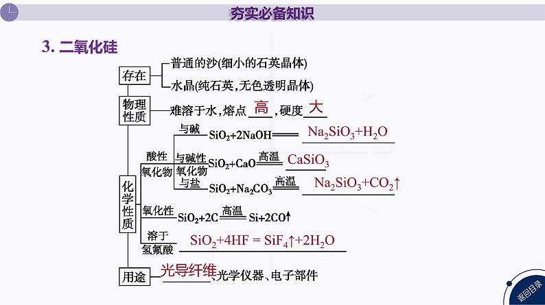 课件  高考化学一轮复习第五单元 化工生产中重要非金属元素   第二十一讲　无机非金属材料06