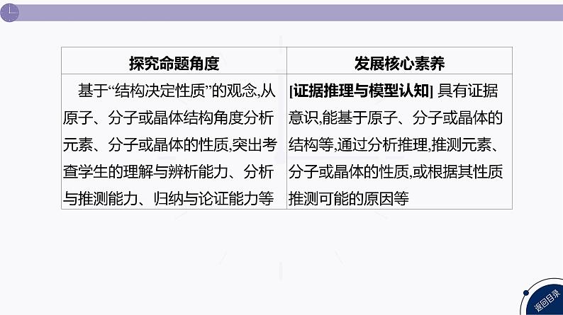 课件  高考化学一轮复习第六单元 物质结构  元素周期律   发展素养(八)　证据推理——应用相关理论解释物质结构与性质的关系03