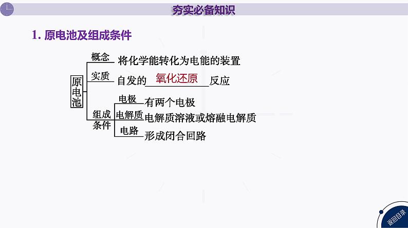 课件  高考化学一轮复习第七单元   化学反应与能量    第二十七讲　原电池　化学电源04