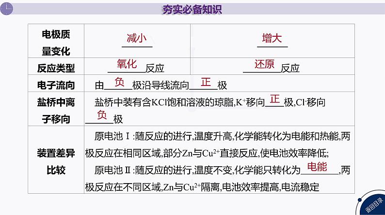课件  高考化学一轮复习第七单元   化学反应与能量    第二十七讲　原电池　化学电源06