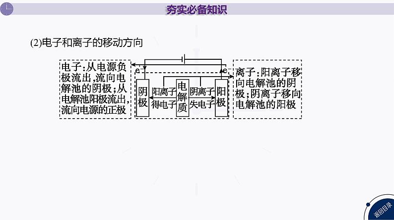 课件  高考化学一轮复习第七单元   化学反应与能量    第二十八讲　电解池　金属的腐蚀与防护07