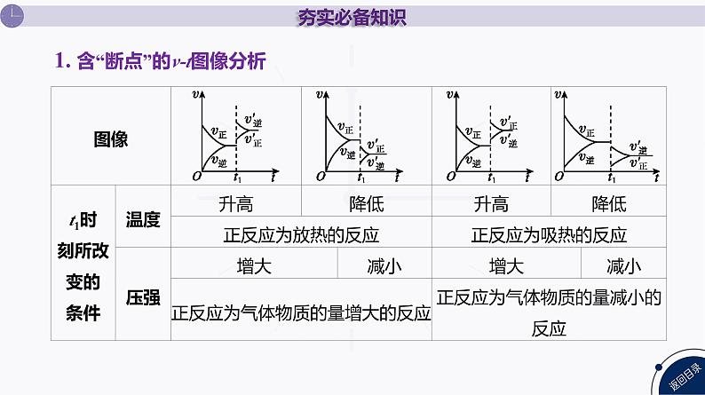 课件  高考化学一轮复习第八单元   化学反应速率与化学平衡   第31讲　化学反应速率与平衡图像分析04