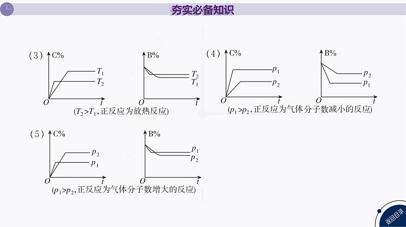 课件  高考化学一轮复习第八单元   化学反应速率与化学平衡   第31讲　化学反应速率与平衡图像分析07