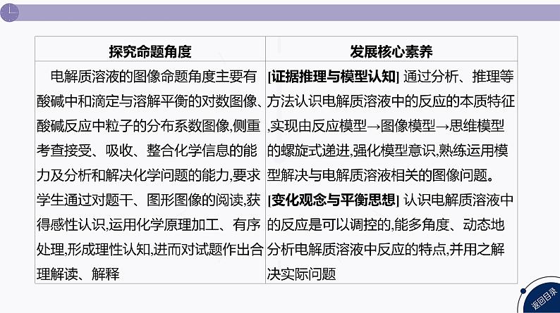 课件  高考化学一轮复习第九单元   水溶液中的离子反应和平衡   发展素养(十六)　证据推理——电解质溶液的图像分析第3页