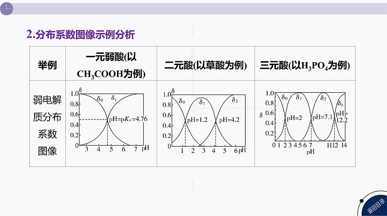 课件  高考化学一轮复习第九单元   水溶液中的离子反应和平衡   发展素养(十六)　证据推理——电解质溶液的图像分析第5页