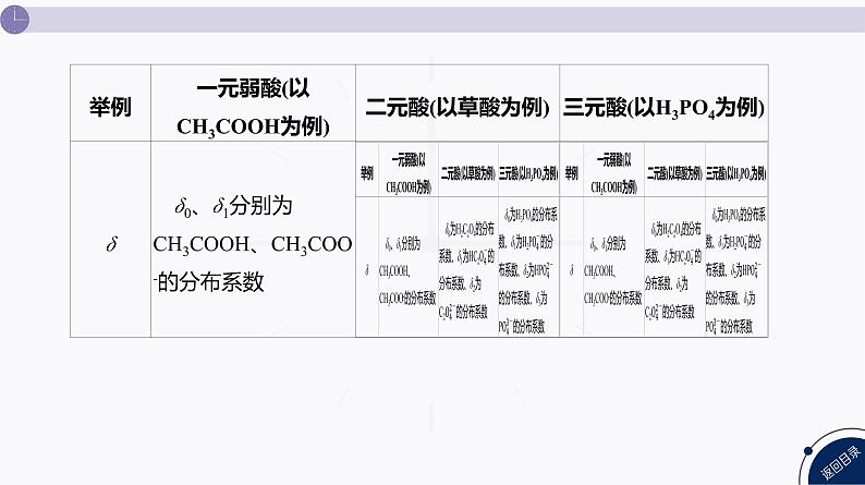 课件  高考化学一轮复习第九单元   水溶液中的离子反应和平衡   发展素养(十六)　证据推理——电解质溶液的图像分析第6页