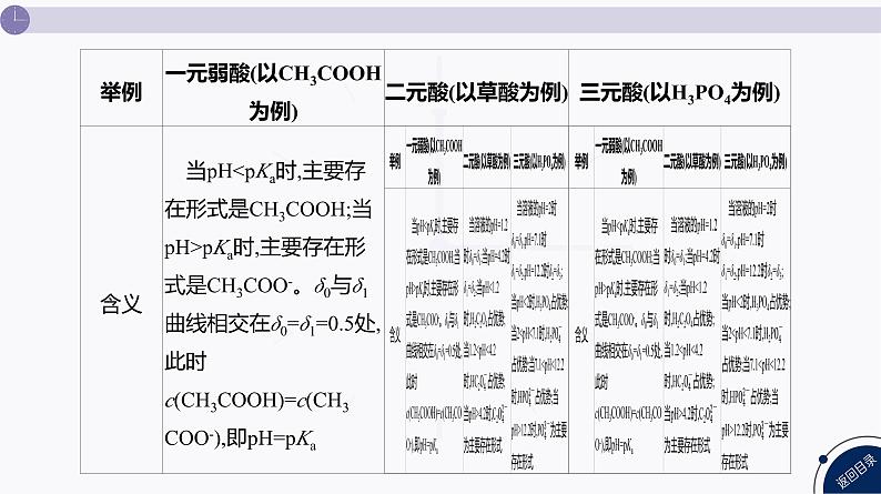 课件  高考化学一轮复习第九单元   水溶液中的离子反应和平衡   发展素养(十六)　证据推理——电解质溶液的图像分析第7页