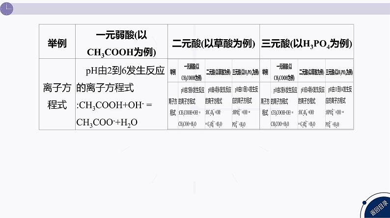 课件  高考化学一轮复习第九单元   水溶液中的离子反应和平衡   发展素养(十六)　证据推理——电解质溶液的图像分析第8页