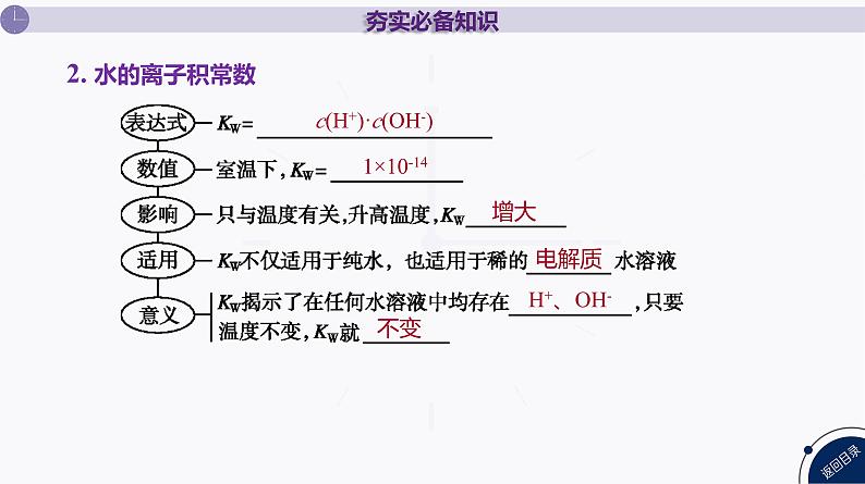 课件  高考化学一轮复习第九单元   水溶液中的离子反应和平衡   第34讲　水的电离和溶液的pH05