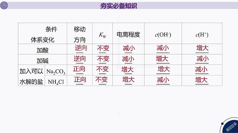 课件  高考化学一轮复习第九单元   水溶液中的离子反应和平衡   第34讲　水的电离和溶液的pH07