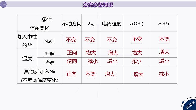 课件  高考化学一轮复习第九单元   水溶液中的离子反应和平衡   第34讲　水的电离和溶液的pH08