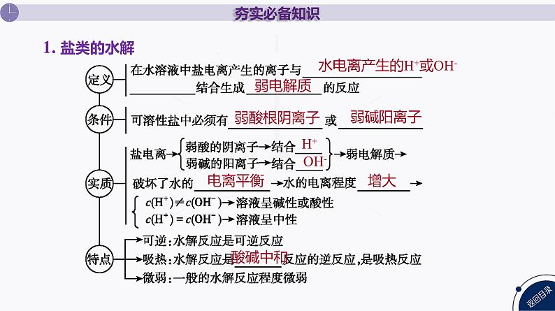 课件  高考化学一轮复习第九单元   水溶液中的离子反应和平衡   第36讲　盐类的水解04