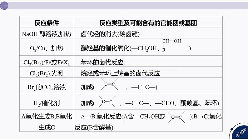 课件  高考化学一轮复习第十单元   有机化合物   发展素养(十七)　证据推理——有机推断与合成第7页