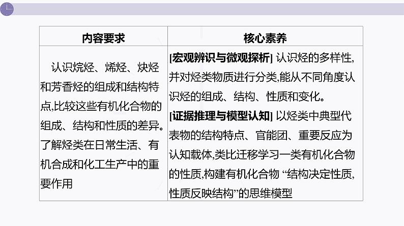 课件  高考化学一轮复习第十单元   有机化合物   第40讲　烃第3页