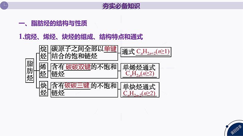 课件  高考化学一轮复习第十单元   有机化合物   第40讲　烃第5页