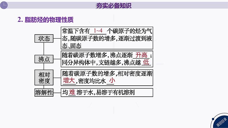 课件  高考化学一轮复习第十单元   有机化合物   第40讲　烃第6页