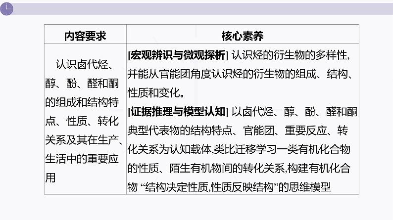 课件  高考化学一轮复习第十单元   有机化合物   第41讲　烃的衍生物(一)　卤代烃　醇　酚　醛和酮第3页