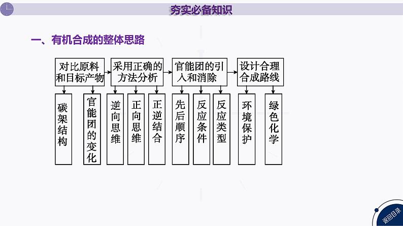 课件  高考化学一轮复习第十单元   有机化合物   第43讲　有机合成第5页