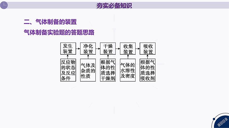 课件  高考化学一轮复习第十一单元   化学实验综合   第46讲　物质制备综合实验08