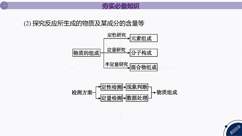 课件  高考化学一轮复习第十一单元   化学实验综合   第48讲　探究型综合实验06