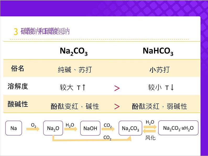 【同步课件】人教版2019高中化学必修一2.1.2 碳酸钠和碳酸氢钠课件05