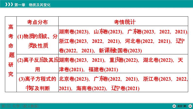 第一章  第一讲　物质的分类、性质及变化-2025年高考化学一轮总复习课件第2页