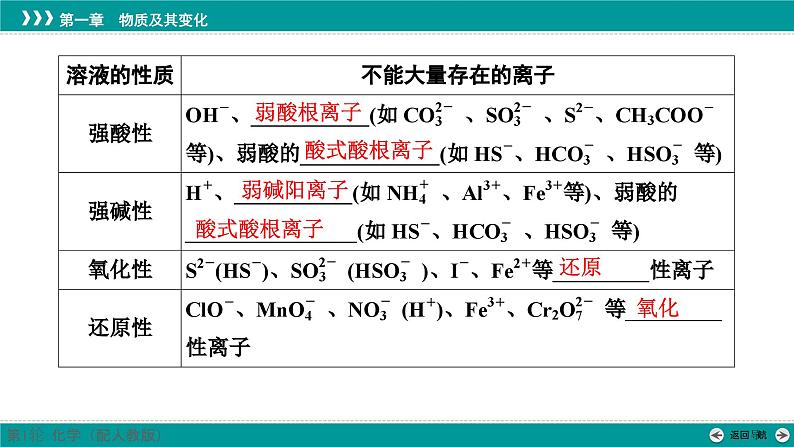 第一章  第三讲　离子共存、检验与推断-2025年高考化学一轮总复习课件第7页