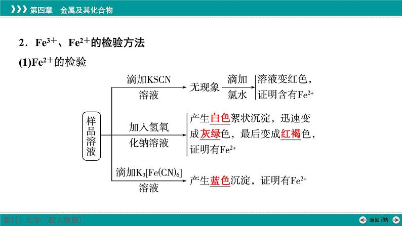 第四章  第十四讲　铁盐和亚铁盐　含铁物质间的转化-2025年高考化学一轮总复习课件08