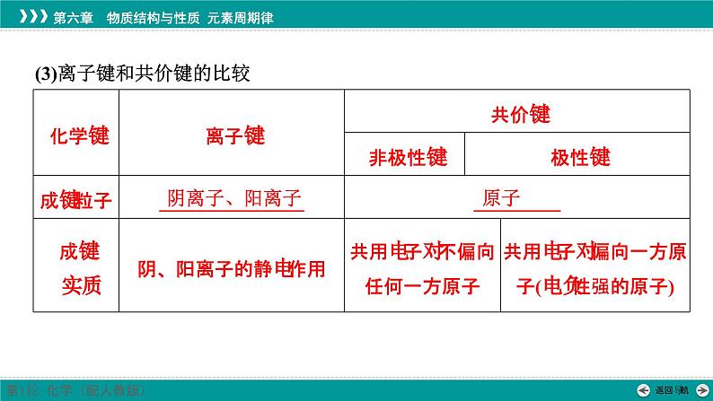 第六章  第二十六讲　化学键　配合物和超分子-2025年高考化学一轮总复习课件第6页