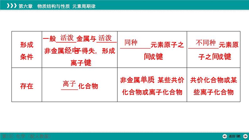 第六章  第二十六讲　化学键　配合物和超分子-2025年高考化学一轮总复习课件第7页