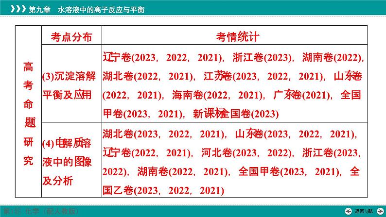 第九章  第40讲　电离平衡-2025年高考化学一轮总复习课件03