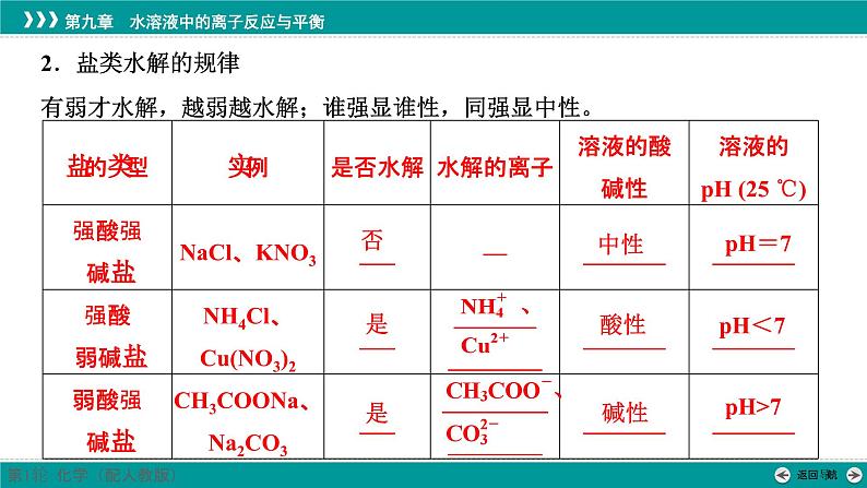 第九章  第43讲　盐类的水解-2025年高考化学一轮总复习课件06