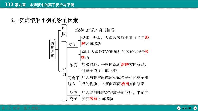 第九章  第45讲　沉淀溶解平衡及图像分析-2025年高考化学一轮总复习课件06