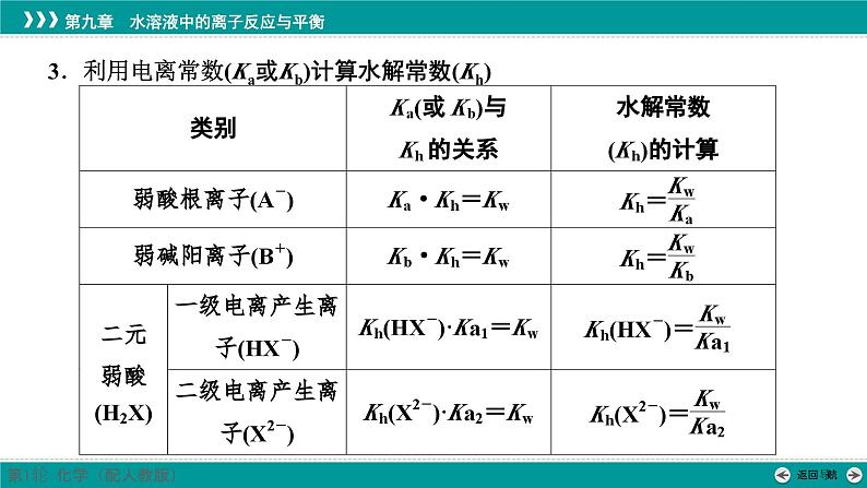 第九章  素能提升15　水解常数(Kh)与电离常数的关系及应用-2025年高考化学一轮总复习课件04