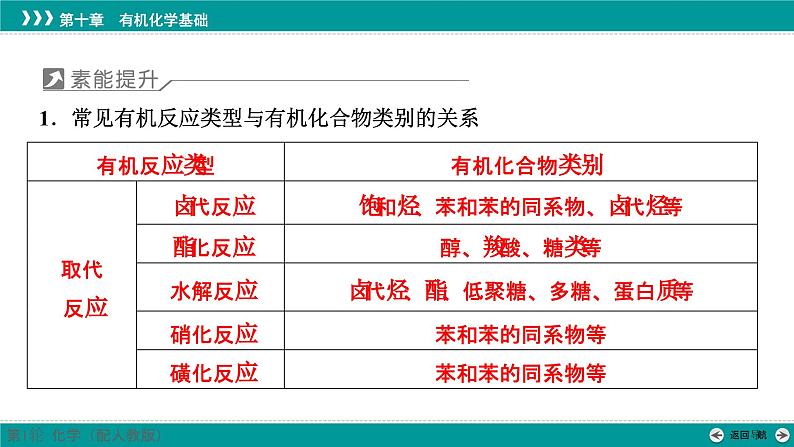 第十章  素能提升16　常见有机反应类型及判断-2025年高考化学一轮总复习课件第2页