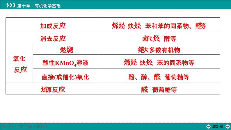 第十章  素能提升16　常见有机反应类型及判断-2025年高考化学一轮总复习课件第3页