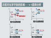 2.2.5  化学平衡(第5课时 化学平衡的图像)（课件精讲）2024-2025学年高二化学同步课件精讲人教版2019选择性必修1）