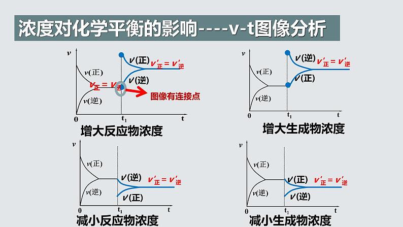 2.2.5  化学平衡(第5课时 化学平衡的图像)第3页