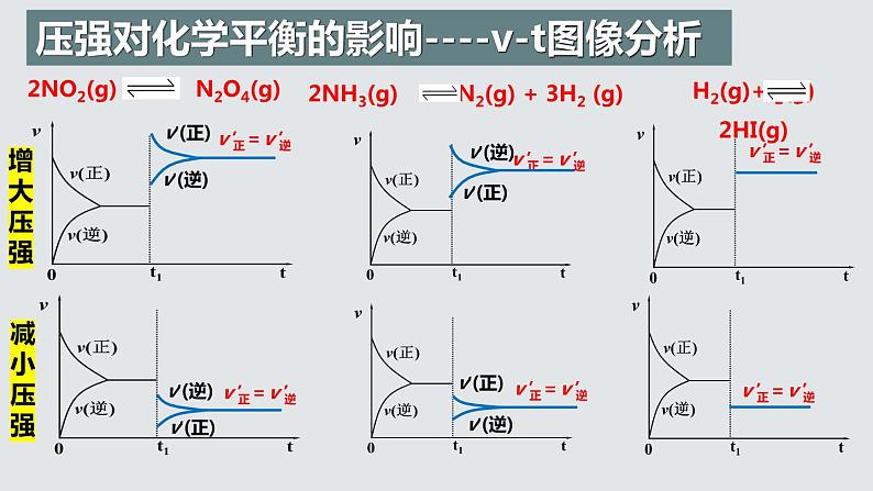 2.2.5  化学平衡(第5课时 化学平衡的图像)第4页