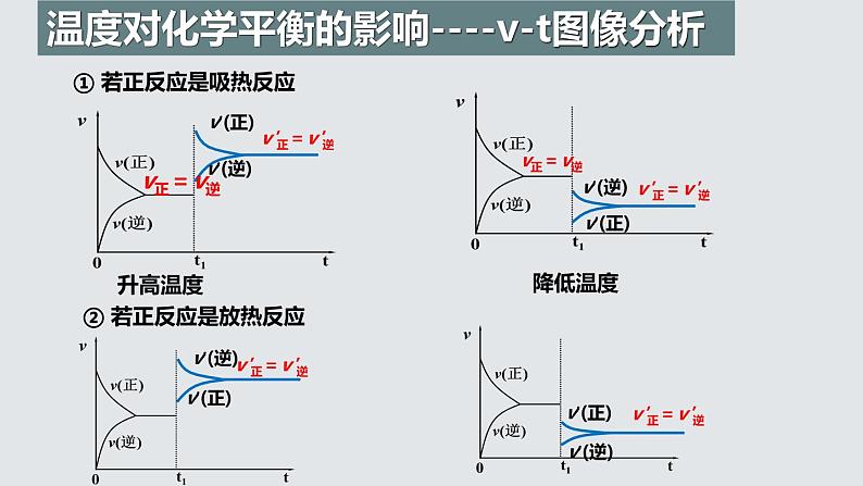 2.2.5  化学平衡(第5课时 化学平衡的图像)第5页