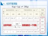 【沪科版】选择性必修一化学  2.2.1化学平衡常数 (课件+练习）