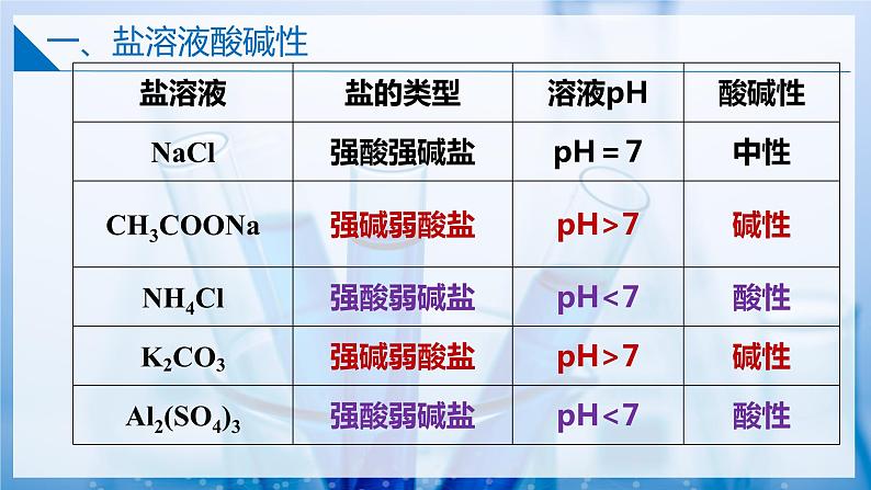 【沪科版】选择性必修一化学  3.3.2酸碱中和与盐类水解(盐类水解) (课件+练习+素材）06