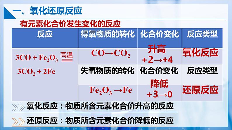 【沪科版】选择性必修一化学  4.1氧化还原反应 (课件+练习）04