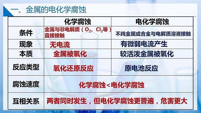 【沪科版】选择性必修一化学  4.4金属的电化学腐蚀与防护 （金属的电化学腐蚀 ）(课件+练习+素材）06