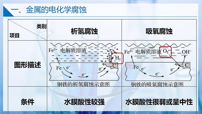 【沪科版】选择性必修一化学  4.4金属的电化学腐蚀与防护 （金属的电化学腐蚀 ）(课件+练习+素材）07